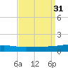 North Pass tide chart for Wednesday, August 31, 2022