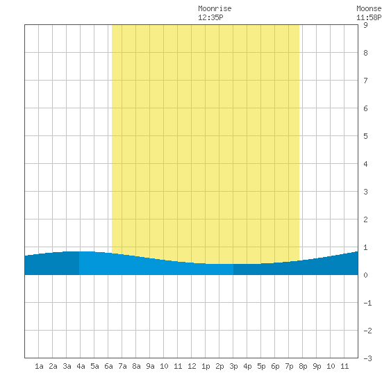 North Pass tide chart for Thursday, August 4, 2022