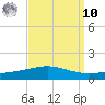 North Pass tide chart for Saturday, September 10, 2022