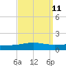 North Pass tide chart for Sunday, September 11, 2022