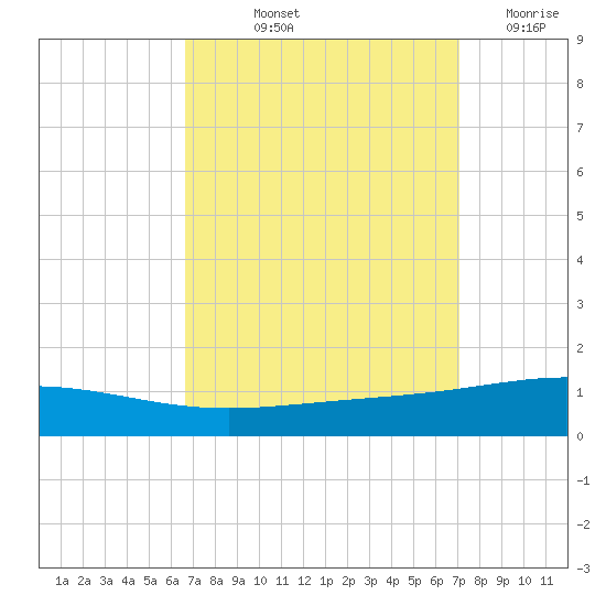 North Pass tide chart for Tuesday, September 13, 2022