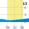 North Pass tide chart for Tuesday, September 13, 2022