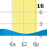 North Pass tide chart for Friday, September 16, 2022