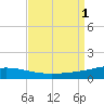 North Pass tide chart for Thursday, September 1, 2022