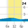 North Pass tide chart for Saturday, September 24, 2022