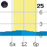 North Pass tide chart for Sunday, September 25, 2022