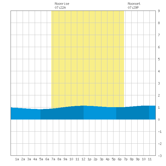 North Pass tide chart for Monday, September 26, 2022