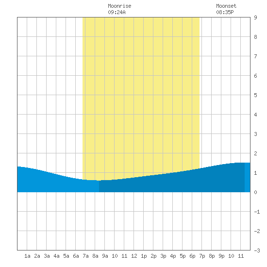 North Pass tide chart for Wednesday, September 28, 2022