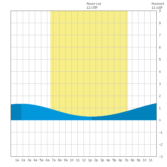 North Pass tide chart for Friday, September 2, 2022