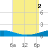North Pass tide chart for Friday, September 2, 2022