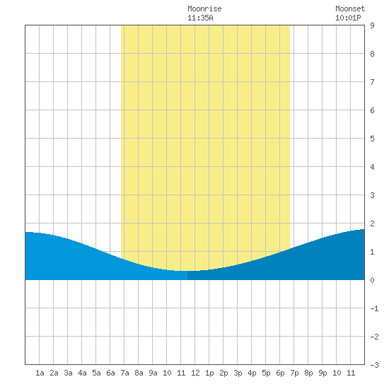 North Pass tide chart for Friday, September 30, 2022
