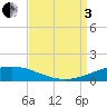 North Pass tide chart for Saturday, September 3, 2022