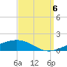 North Pass tide chart for Tuesday, September 6, 2022