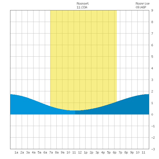 North Pass tide chart for Friday, October 14, 2022