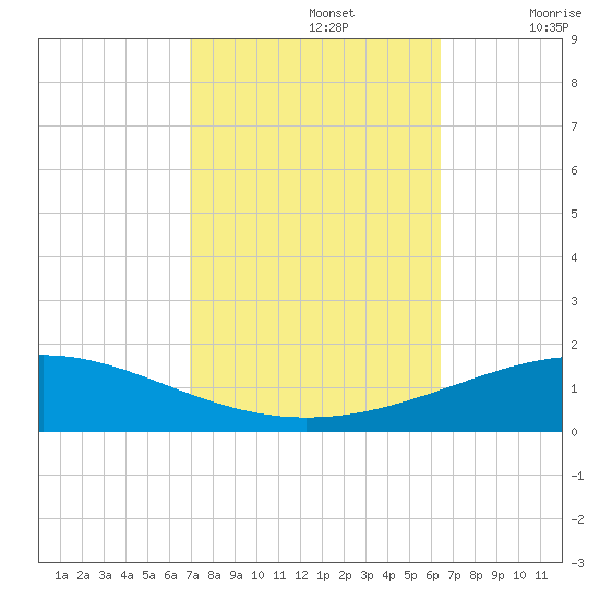 North Pass tide chart for Saturday, October 15, 2022