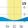 North Pass tide chart for Saturday, October 15, 2022