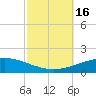 North Pass tide chart for Sunday, October 16, 2022