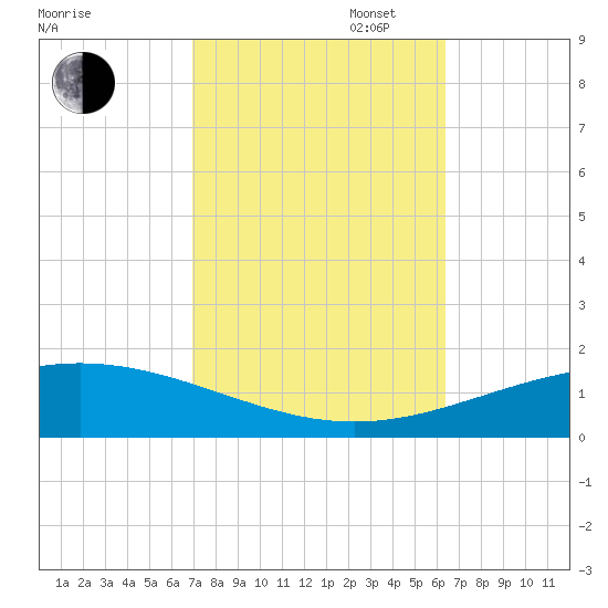 North Pass tide chart for Monday, October 17, 2022