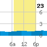 North Pass tide chart for Sunday, October 23, 2022