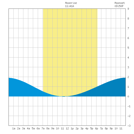 North Pass tide chart for Saturday, October 29, 2022
