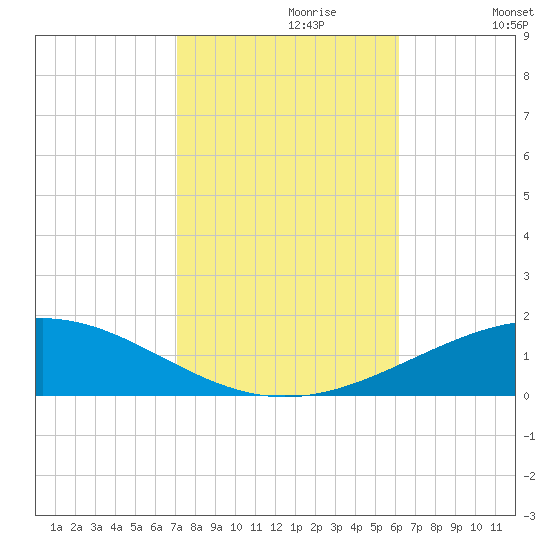 North Pass tide chart for Sunday, October 30, 2022