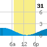 North Pass tide chart for Monday, October 31, 2022