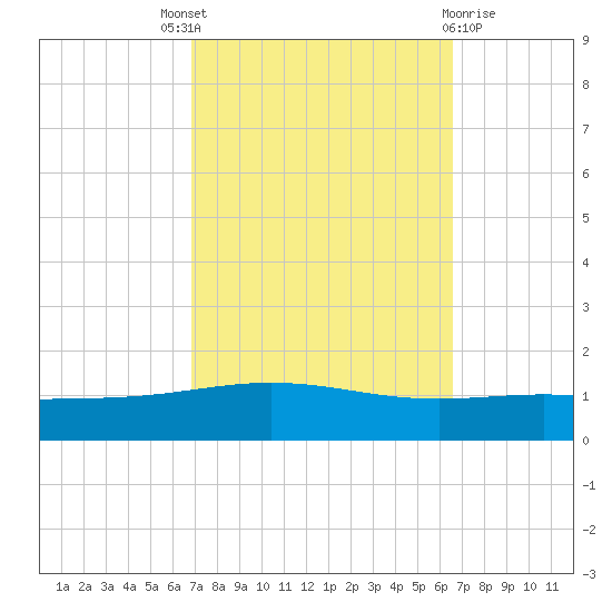 North Pass tide chart for Saturday, October 8, 2022