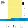 North Pass tide chart for Sunday, October 9, 2022