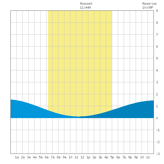 North Pass tide chart for Monday, November 14, 2022