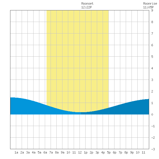 North Pass tide chart for Tuesday, November 15, 2022