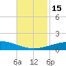 North Pass tide chart for Tuesday, November 15, 2022