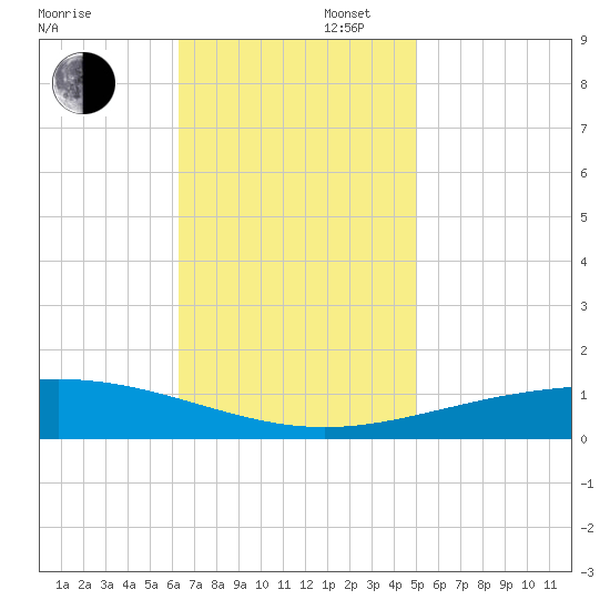 North Pass tide chart for Wednesday, November 16, 2022