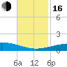 North Pass tide chart for Wednesday, November 16, 2022