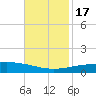 North Pass tide chart for Thursday, November 17, 2022