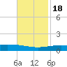 North Pass tide chart for Friday, November 18, 2022