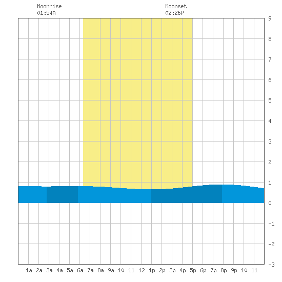 North Pass tide chart for Saturday, November 19, 2022
