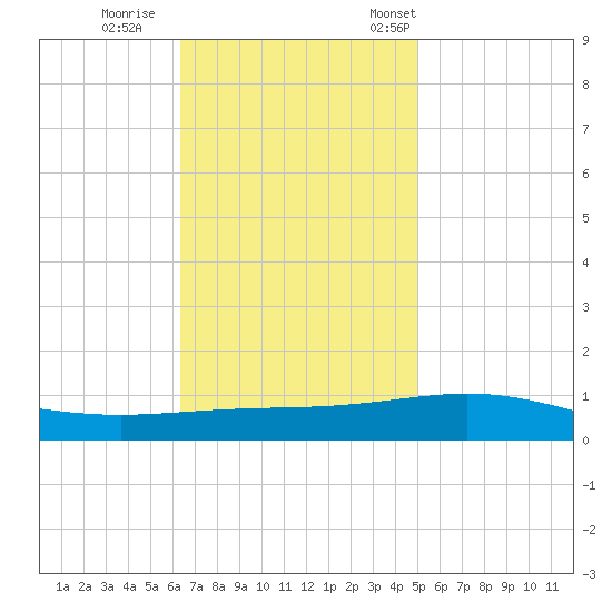 North Pass tide chart for Sunday, November 20, 2022