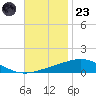 North Pass tide chart for Wednesday, November 23, 2022