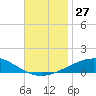 North Pass tide chart for Sunday, November 27, 2022