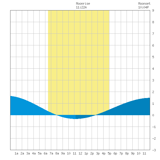 North Pass tide chart for Monday, November 28, 2022
