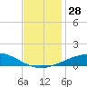 North Pass tide chart for Monday, November 28, 2022