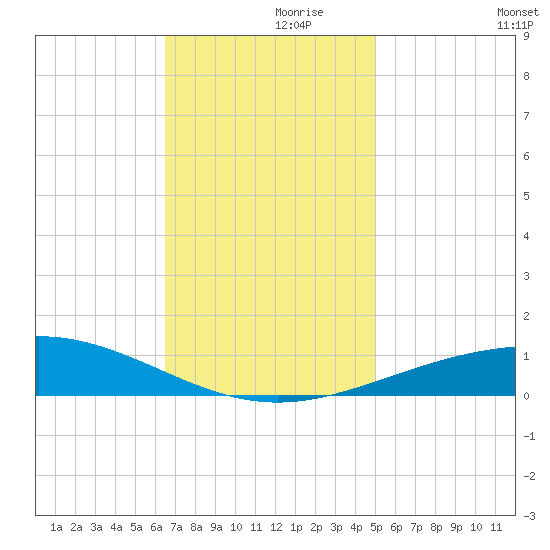 North Pass tide chart for Tuesday, November 29, 2022