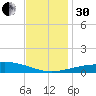 North Pass tide chart for Wednesday, November 30, 2022