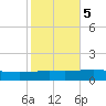 North Pass tide chart for Saturday, November 5, 2022