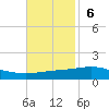 North Pass tide chart for Sunday, November 6, 2022