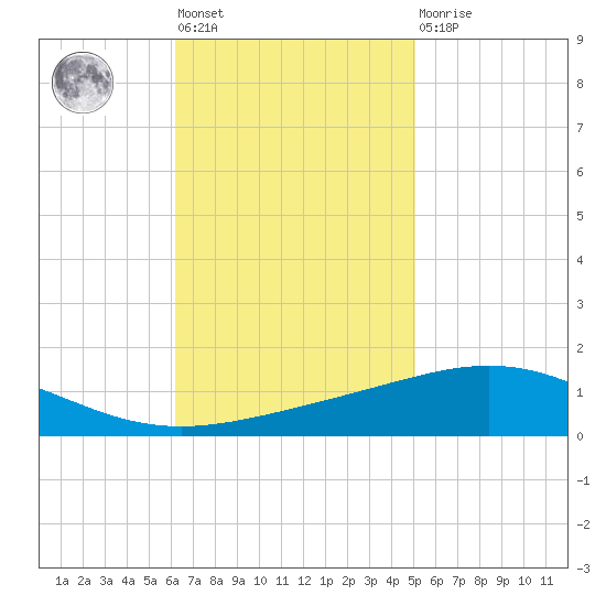 North Pass tide chart for Tuesday, November 8, 2022