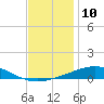 North Pass tide chart for Saturday, December 10, 2022