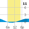 North Pass tide chart for Sunday, December 11, 2022