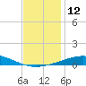 North Pass tide chart for Monday, December 12, 2022