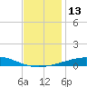 North Pass tide chart for Tuesday, December 13, 2022